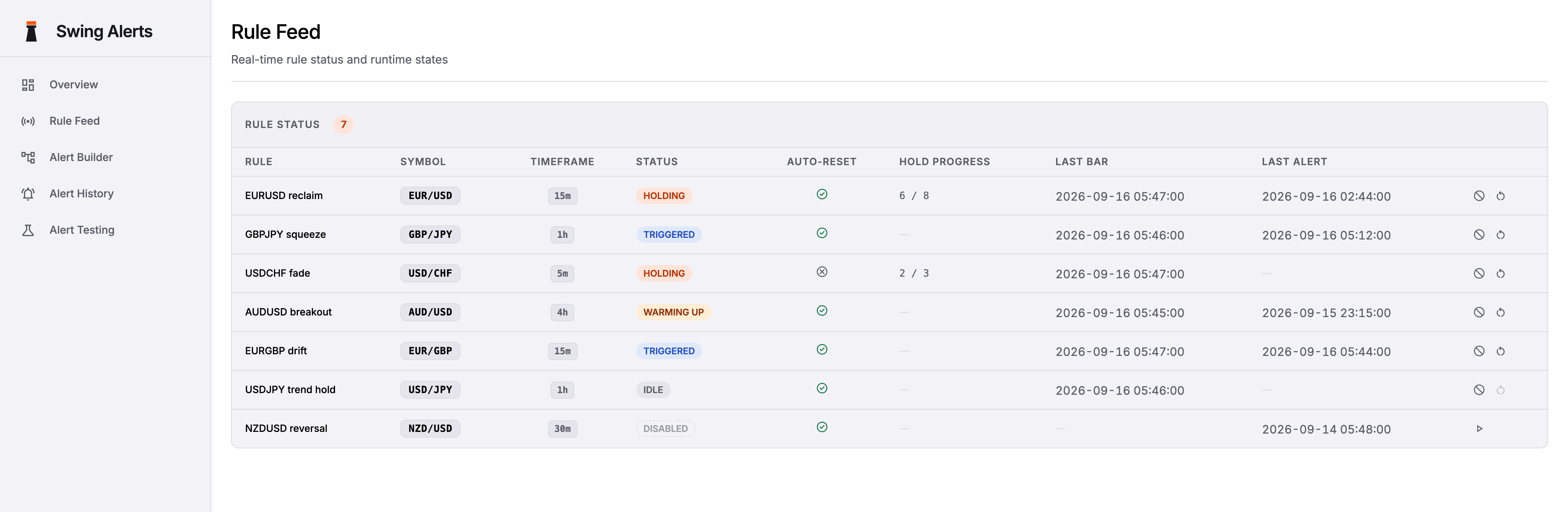 The Rule Feed: every rule with its live status, hold progress, last bar and last alert.
